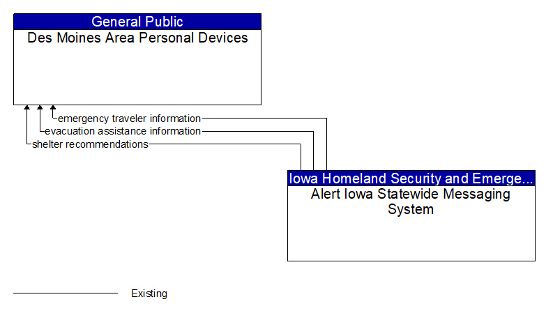 Des Moines Area Personal Devices to Alert Iowa Statewide Messaging System Interface Diagram
