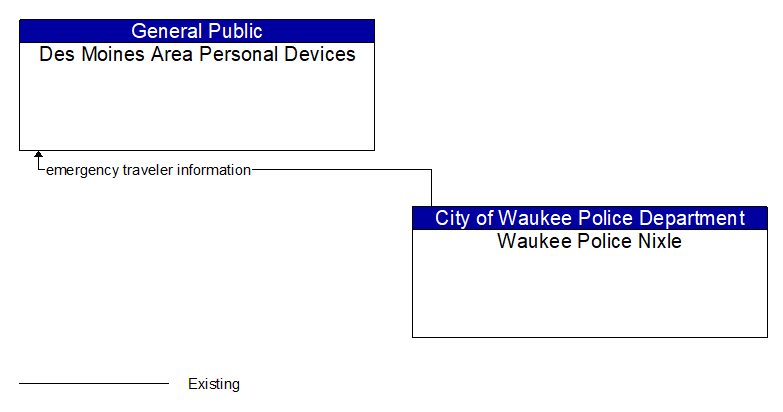 Des Moines Area Personal Devices to Waukee Police Nixle Interface Diagram