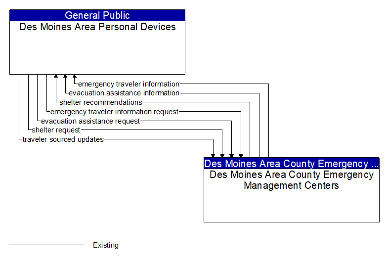 Des Moines Area Personal Devices to Des Moines Area County Emergency Management Centers Interface Diagram