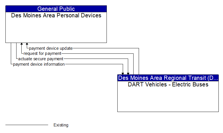 Des Moines Area Personal Devices to DART Vehicles - Electric Buses Interface Diagram