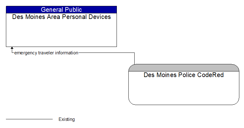 Des Moines Area Personal Devices to Des Moines Police CodeRed Interface Diagram