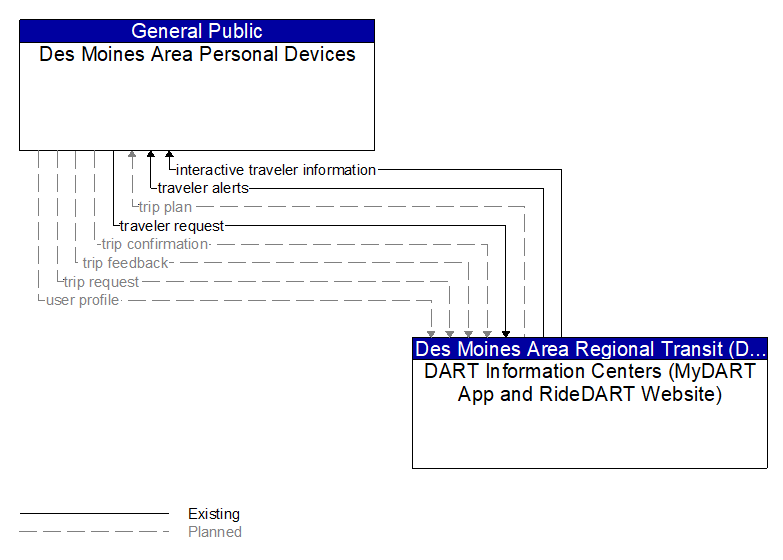 Des Moines Area Personal Devices to DART Information Centers (MyDART App and RideDART Website) Interface Diagram