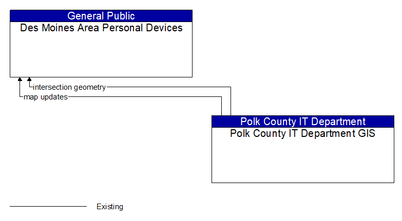 Des Moines Area Personal Devices to Polk County IT Department GIS Interface Diagram
