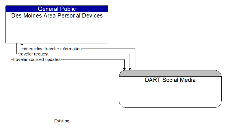 Des Moines Area Personal Devices to DART Social Media Interface Diagram