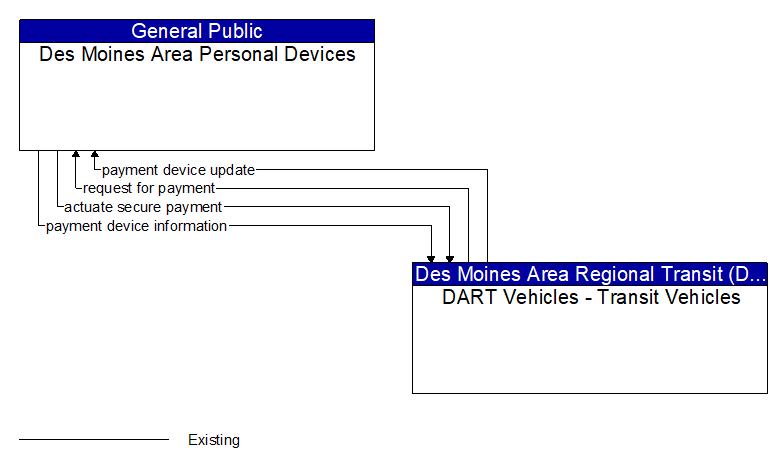 Des Moines Area Personal Devices to DART Vehicles - Transit Vehicles Interface Diagram