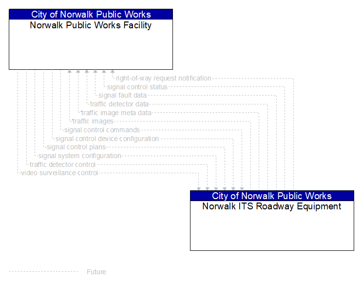 Norwalk Public Works Facility to Norwalk ITS Roadway Equipment Interface Diagram