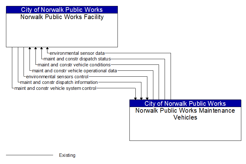 Norwalk Public Works Facility to Norwalk Public Works Maintenance Vehicles Interface Diagram