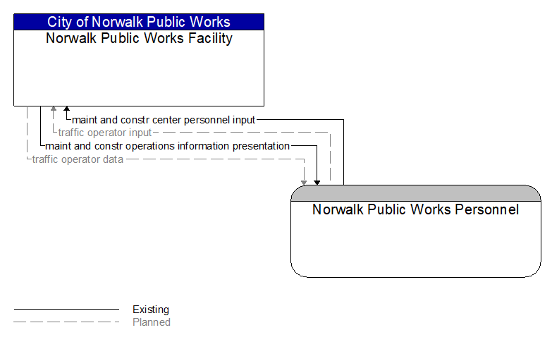 Norwalk Public Works Facility to Norwalk Public Works Personnel Interface Diagram