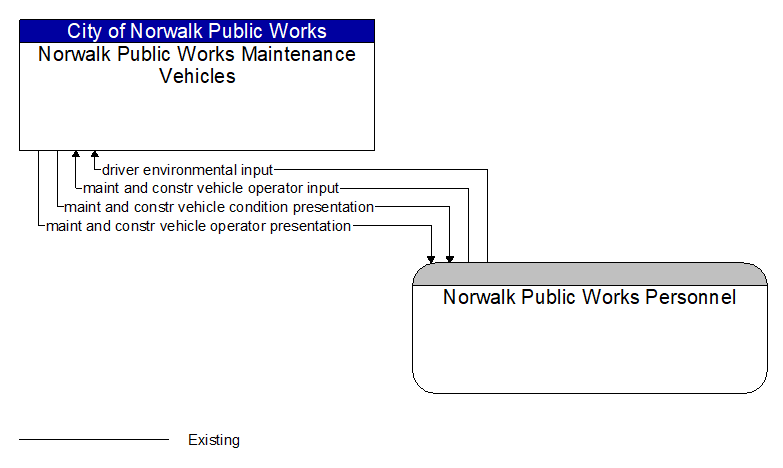 Norwalk Public Works Maintenance Vehicles to Norwalk Public Works Personnel Interface Diagram