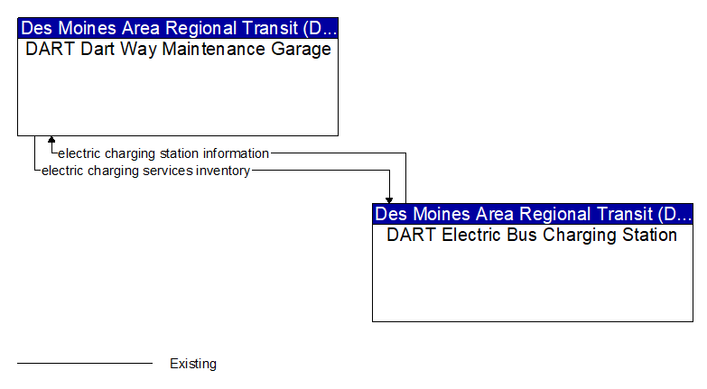 DART Dart Way Maintenance Garage to DART Electric Bus Charging Station Interface Diagram