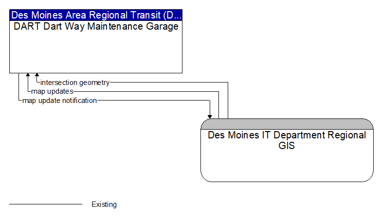 DART Dart Way Maintenance Garage to Des Moines IT Department Regional GIS Interface Diagram