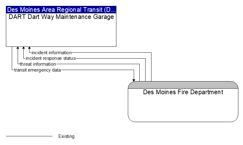 DART Dart Way Maintenance Garage to Des Moines Fire Department Interface Diagram