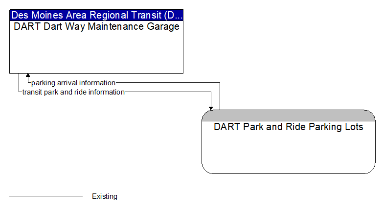 DART Dart Way Maintenance Garage to DART Park and Ride Parking Lots Interface Diagram