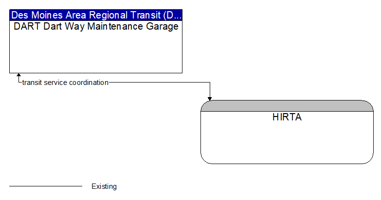 DART Dart Way Maintenance Garage to HIRTA Interface Diagram