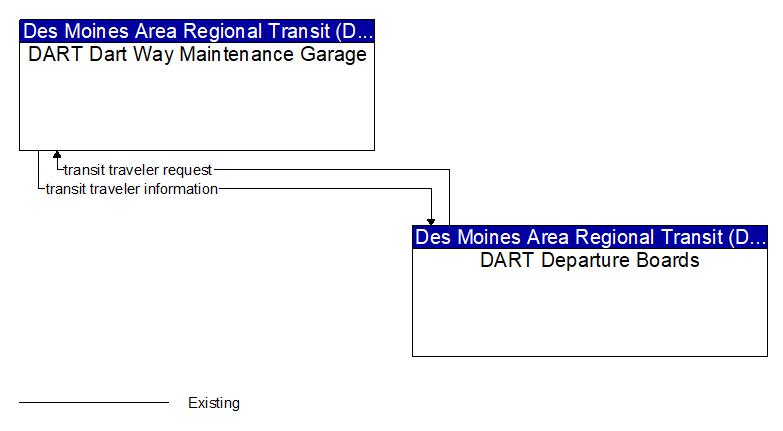 DART Dart Way Maintenance Garage to DART Departure Boards Interface Diagram