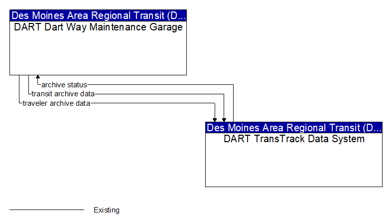 DART Dart Way Maintenance Garage to DART TransTrack Data System Interface Diagram