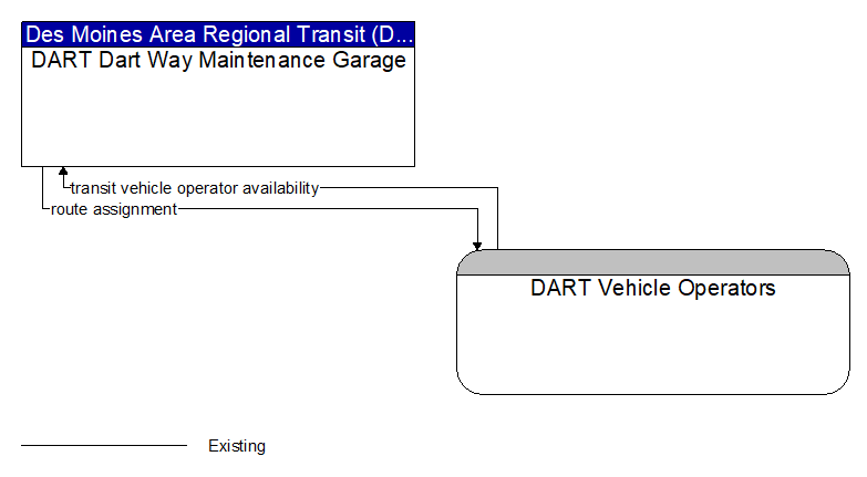 DART Dart Way Maintenance Garage to DART Vehicle Operators Interface Diagram
