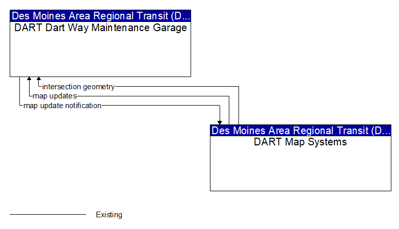 DART Dart Way Maintenance Garage to DART Map Systems Interface Diagram