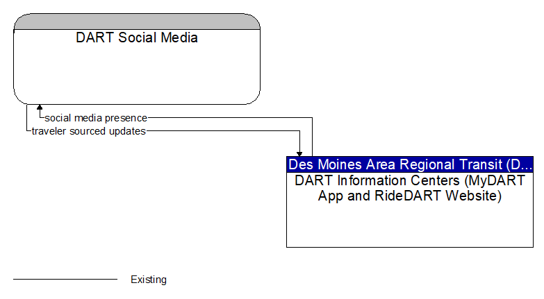 DART Social Media to DART Information Centers (MyDART App and RideDART Website) Interface Diagram