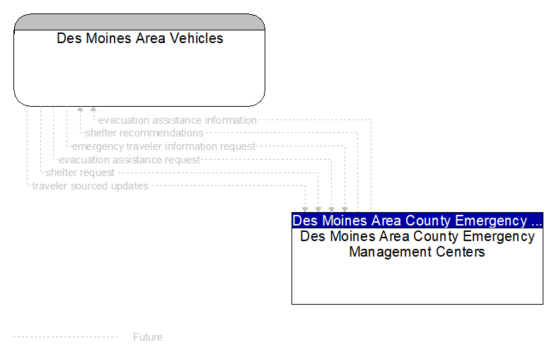 Des Moines Area Vehicles to Des Moines Area County Emergency Management Centers Interface Diagram