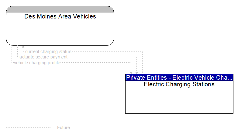Des Moines Area Vehicles to Electric Charging Stations Interface Diagram