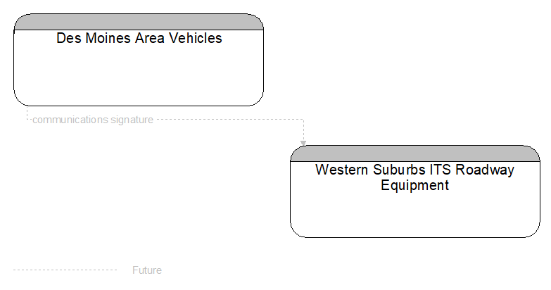 Des Moines Area Vehicles to Western Suburbs ITS Roadway Equipment Interface Diagram