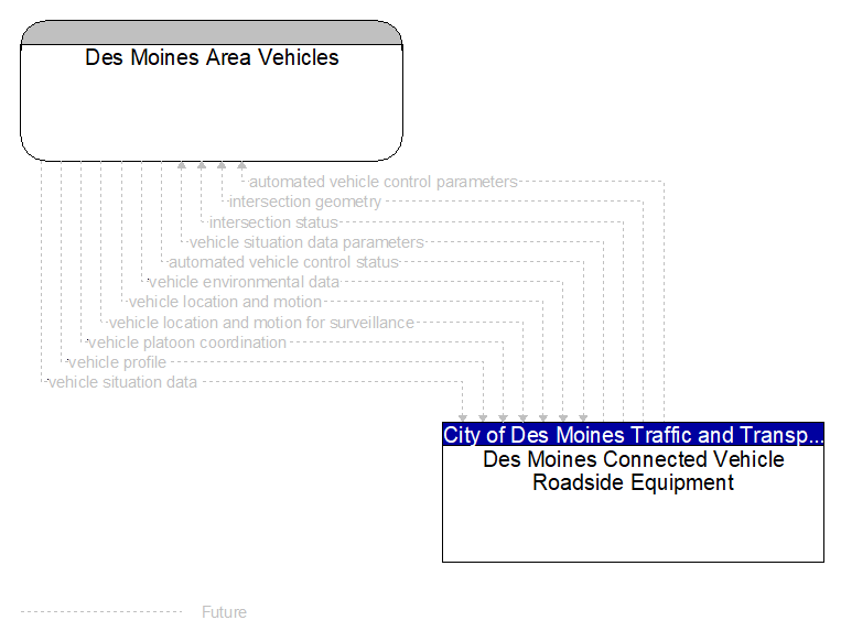 Des Moines Area Vehicles to Des Moines Connected Vehicle Roadside Equipment Interface Diagram