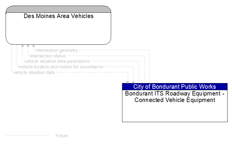 Des Moines Area Vehicles to Bondurant ITS Roadway Equipment - Connected Vehicle Equipment Interface Diagram
