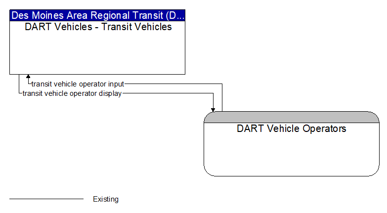 DART Vehicles - Transit Vehicles to DART Vehicle Operators Interface Diagram