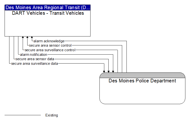 DART Vehicles - Transit Vehicles to Des Moines Police Department Interface Diagram