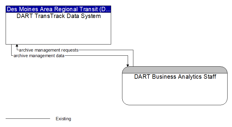 DART TransTrack Data System to DART Business Analytics Staff Interface Diagram