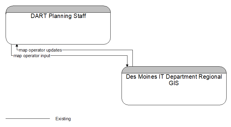 DART Planning Staff to Des Moines IT Department Regional GIS Interface Diagram