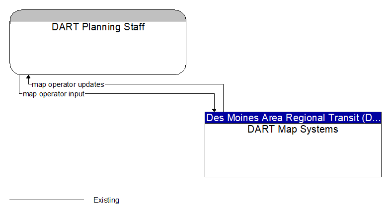 DART Planning Staff to DART Map Systems Interface Diagram