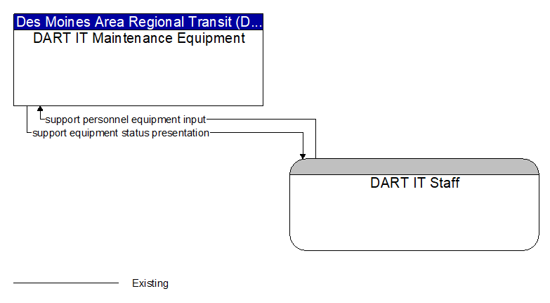 DART IT Maintenance Equipment to DART IT Staff Interface Diagram