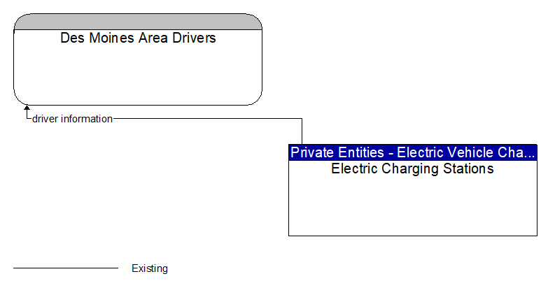 Des Moines Area Drivers to Electric Charging Stations Interface Diagram