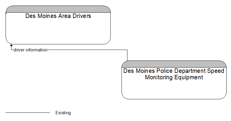 Des Moines Area Drivers to Des Moines Police Department Speed Monitoring Equipment Interface Diagram