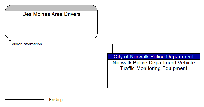 Des Moines Area Drivers to Norwalk Police Department Vehicle Traffic Monitoring Equipment Interface Diagram