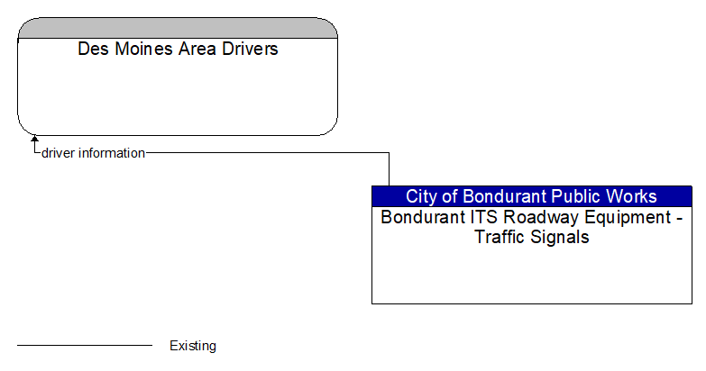 Des Moines Area Drivers to Bondurant ITS Roadway Equipment - Traffic Signals Interface Diagram
