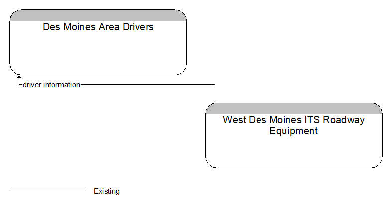 Des Moines Area Drivers to West Des Moines ITS Roadway Equipment Interface Diagram