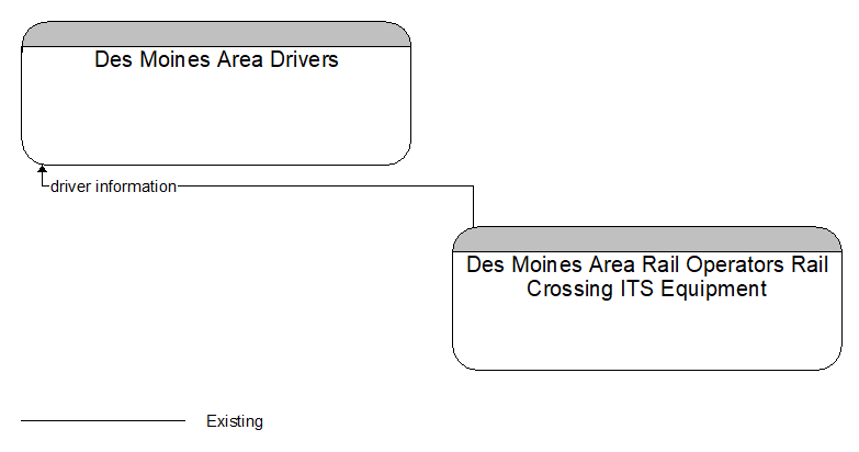 Des Moines Area Drivers to Des Moines Area Rail Operators Rail Crossing ITS Equipment Interface Diagram