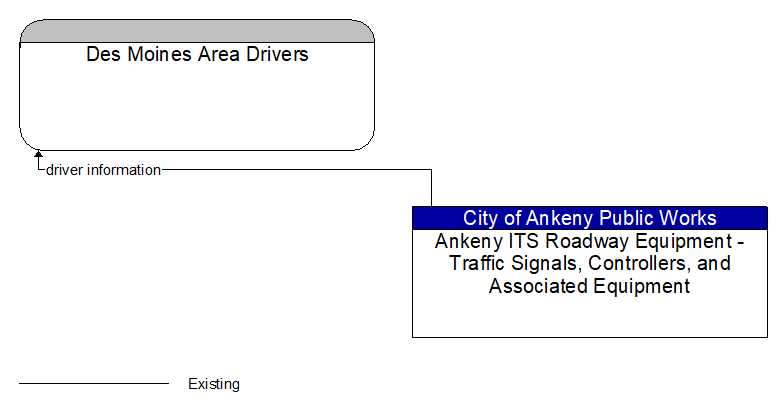 Des Moines Area Drivers to Ankeny ITS Roadway Equipment - Traffic Signals, Controllers, and Associated Equipment Interface Diagram