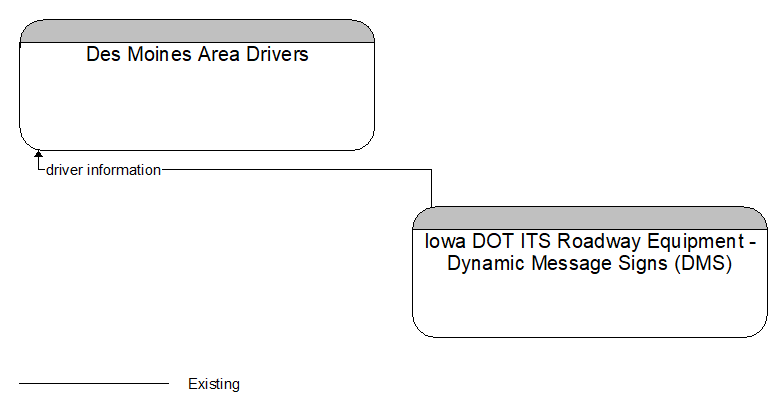 Des Moines Area Drivers to Iowa DOT ITS Roadway Equipment - Dynamic Message Signs (DMS) Interface Diagram