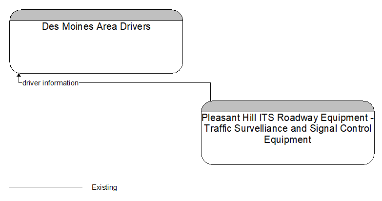Des Moines Area Drivers to Pleasant Hill ITS Roadway Equipment - Traffic Survelliance and Signal Control Equipment Interface Diagram
