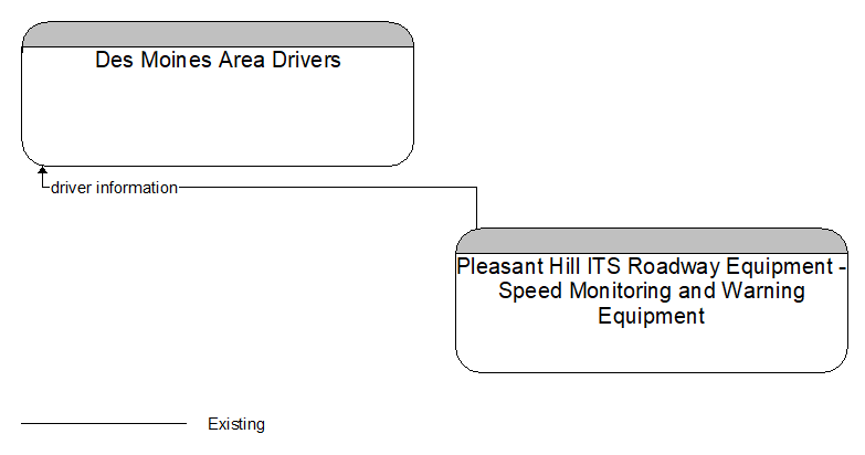 Des Moines Area Drivers to Pleasant Hill ITS Roadway Equipment - Speed Monitoring and Warning Equipment Interface Diagram