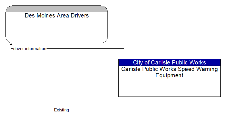 Des Moines Area Drivers to Carlisle Public Works Speed Warning Equipment Interface Diagram