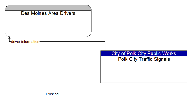 Des Moines Area Drivers to Polk City Traffic Signals Interface Diagram