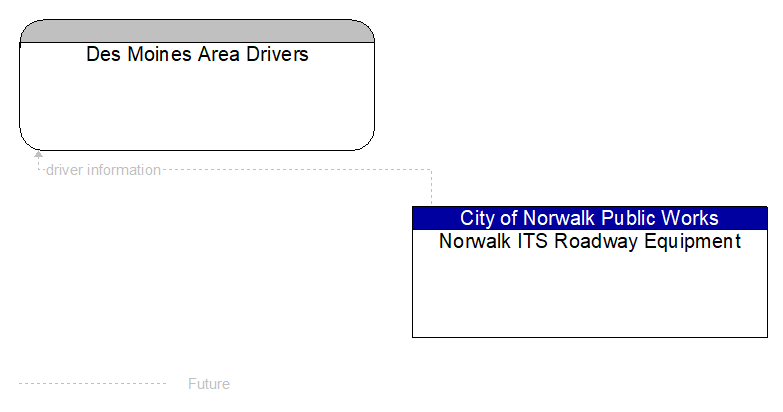 Des Moines Area Drivers to Norwalk ITS Roadway Equipment Interface Diagram