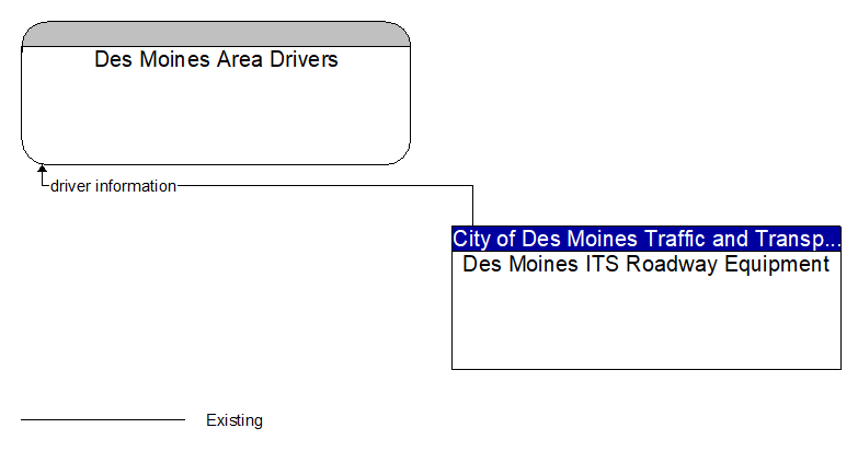 Des Moines Area Drivers to Des Moines ITS Roadway Equipment Interface Diagram