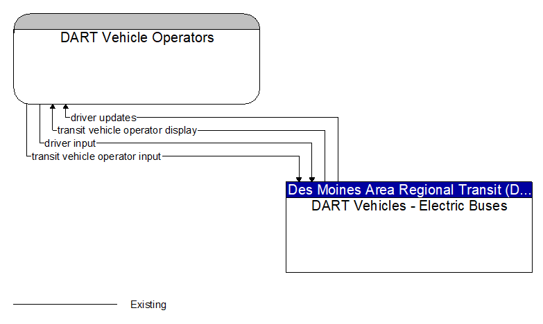 DART Vehicle Operators to DART Vehicles - Electric Buses Interface Diagram