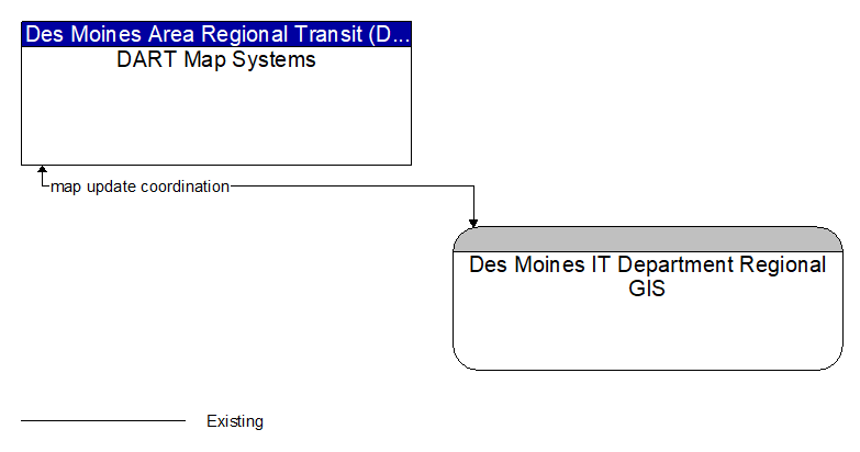DART Map Systems to Des Moines IT Department Regional GIS Interface Diagram
